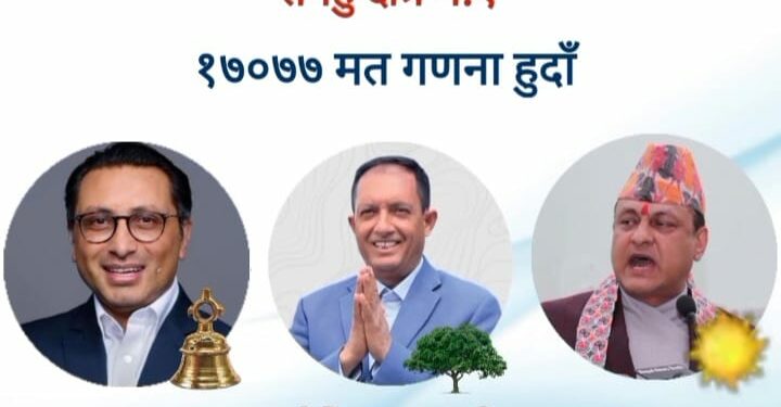 तनहुँ १ मा रास्वपाका वाग्लेको अग्रता कायमै